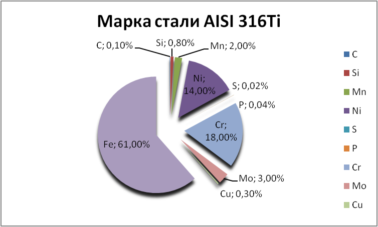   AISI 316Ti   chita.orgmetall.ru